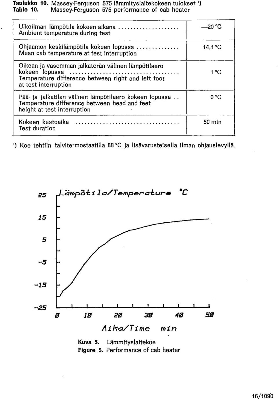 ja vasemman jalkaterän välinen lämpötilaero kokeen lopussa Temperature difference between right and left foot at test interruption Pää- ja jalkatilan välinen lämpötilaero kokeen lopussa Temperature