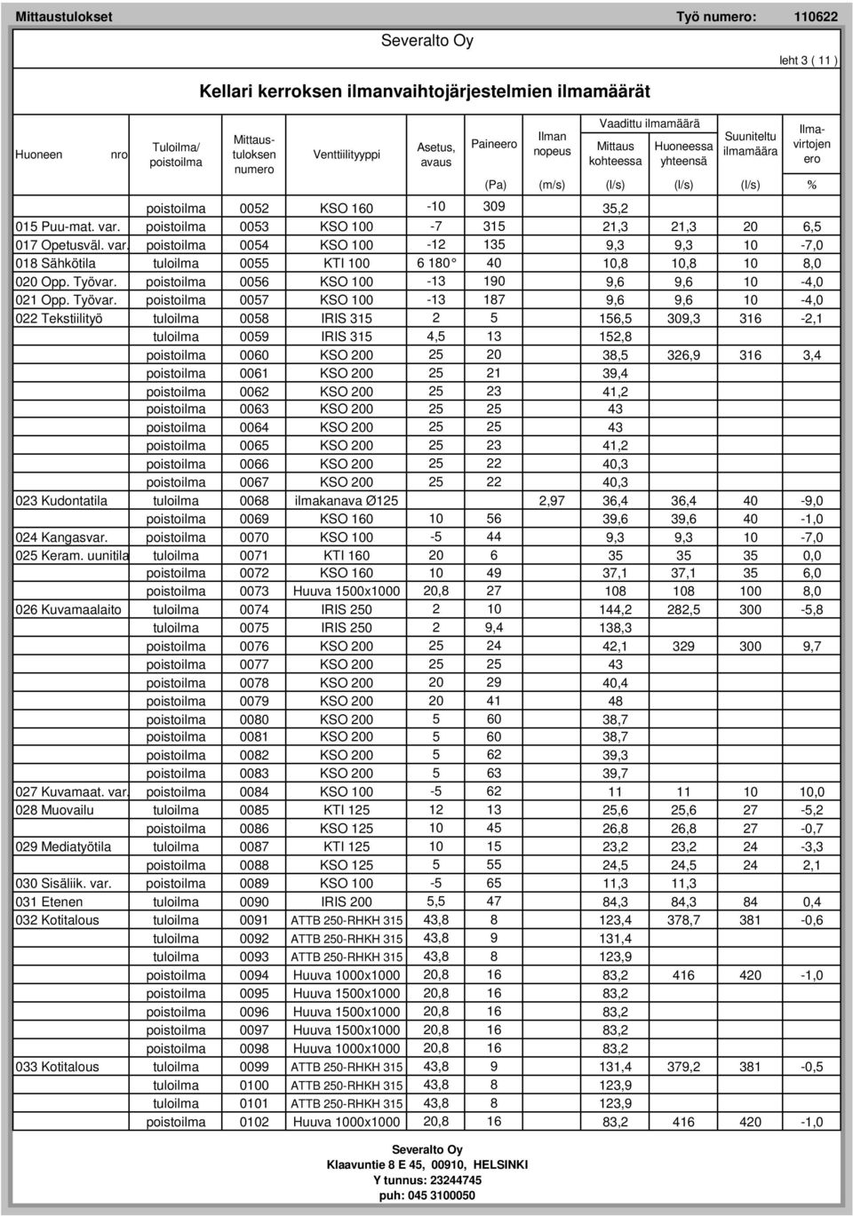 0056 KSO 100-13 190 9,6 9,6 10-4,0 021 Opp. Työvar.