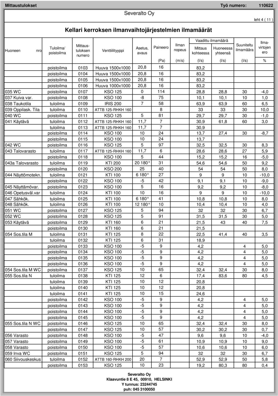 Tila tuloilma 0110 ATTB 125-RHKH 160 8 33 33 30 10,0 040 WC 0111 KSO 125 5 81 29,7 29,7 30-1,0 041 Käytävä tuloilma 0112 ATTB 125-RHKH 160 11,7 7 30,9 61,8 60 3,0 tuloilma 0113 ATTB 125-RHKH 160 11,7