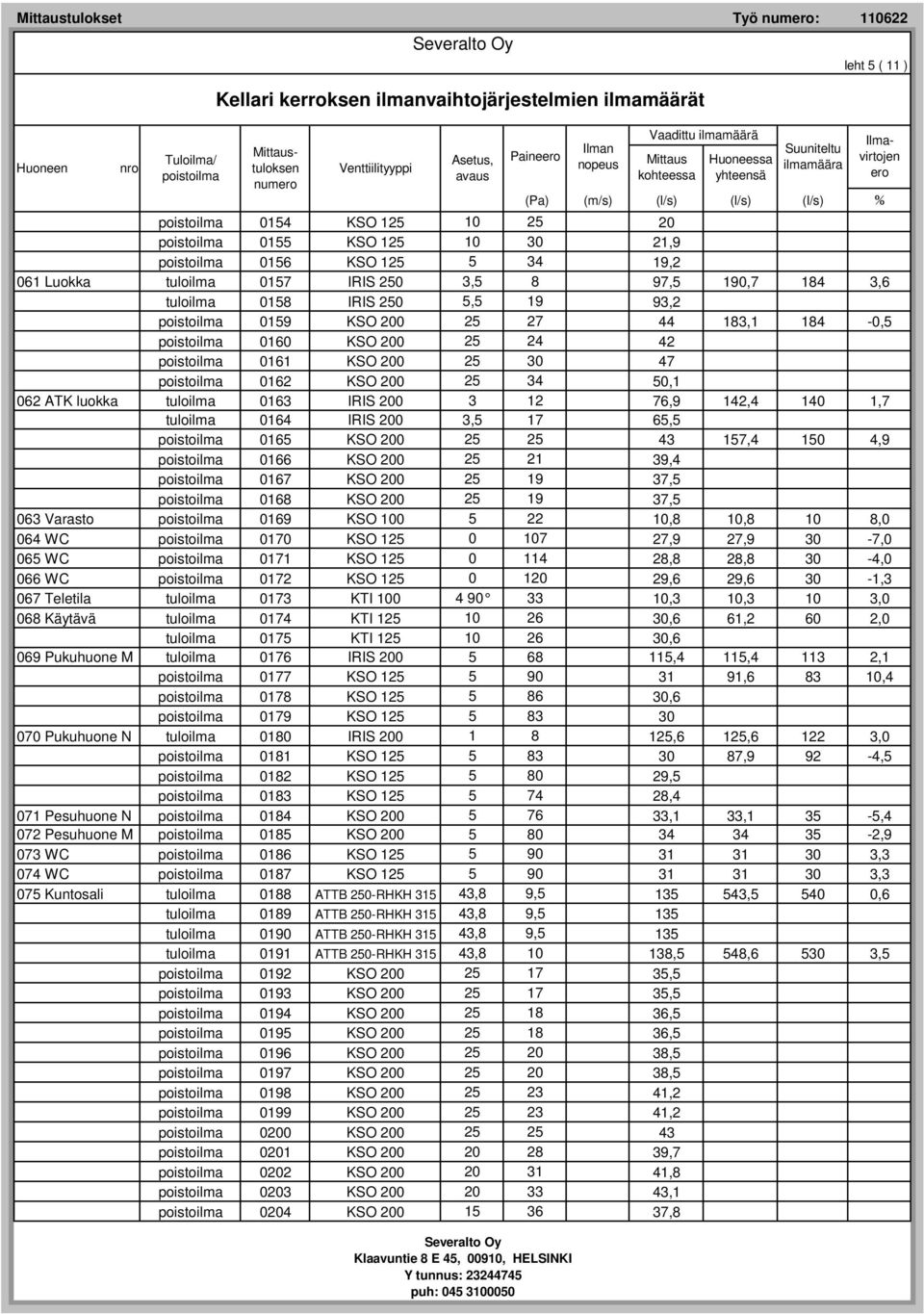 12 76,9 142,4 140 1,7 tuloilma 0164 IRIS 200 3,5 17 65,5 0165 KSO 200 25 25 43 157,4 150 4,9 0166 KSO 200 25 21 39,4 0167 KSO 200 25 19 37,5 0168 KSO 200 25 19 37,5 063 Varasto 0169 KSO 100 5 22 10,8