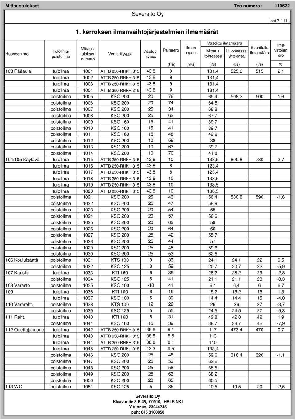 1003 ATTB 250-RHKH 315 43,8 9 131,4 tuloilma 1004 ATTB 250-RHKH 315 43,8 9 131,4 1005 KSO 200 20 76 65,4 508,2 500 1,6 1006 KSO 200 20 74 64,5 1007 KSO 200 25 34 68,8 1008 KSO 200 25 62 67,7 1009 KSO