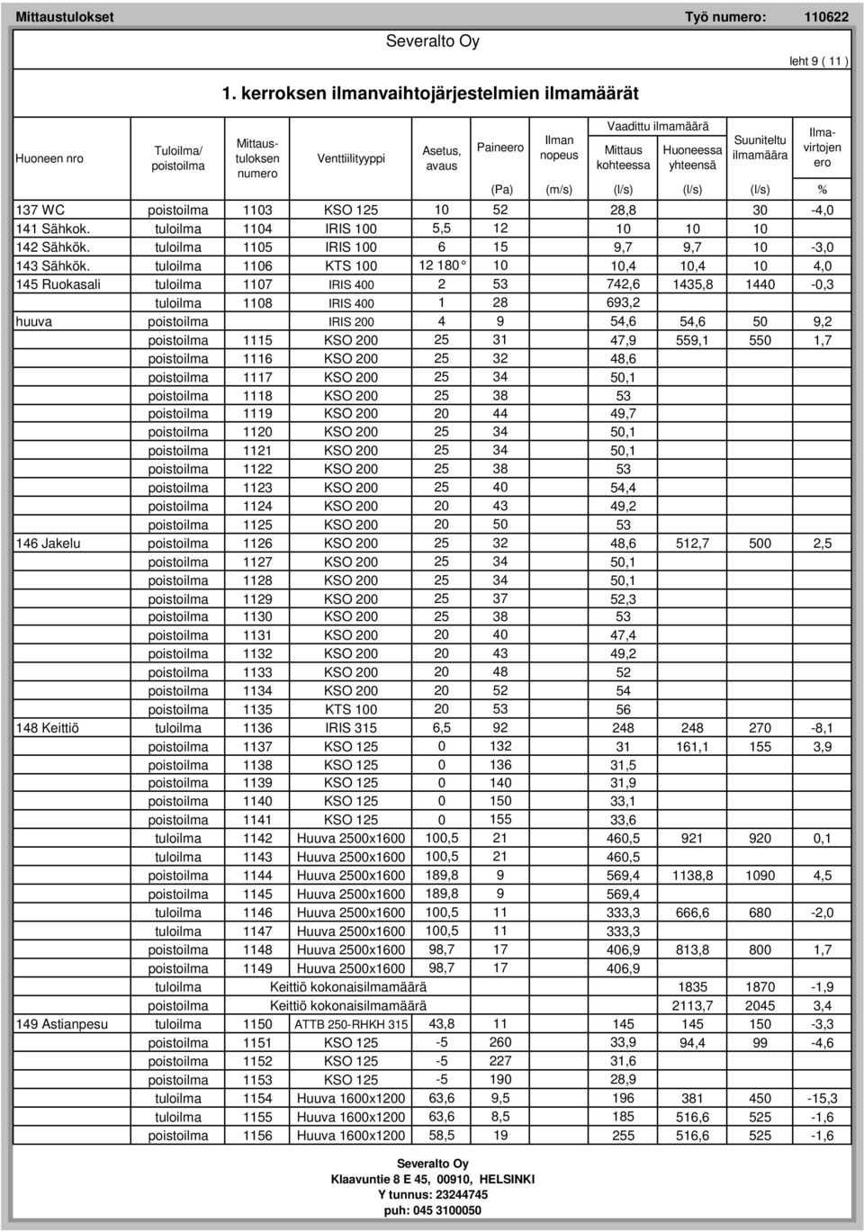 tuloilma 1106 KTS 100 12 180 10 10,4 10,4 10 4,0 145 Ruokasali tuloilma 1107 IRIS 400 2 53 742,6 1435,8 1440-0,3 tuloilma 1108 IRIS 400 1 28 693,2 huuva IRIS 200 4 9 54,6 54,6 50 9,2 1115 KSO 200 25