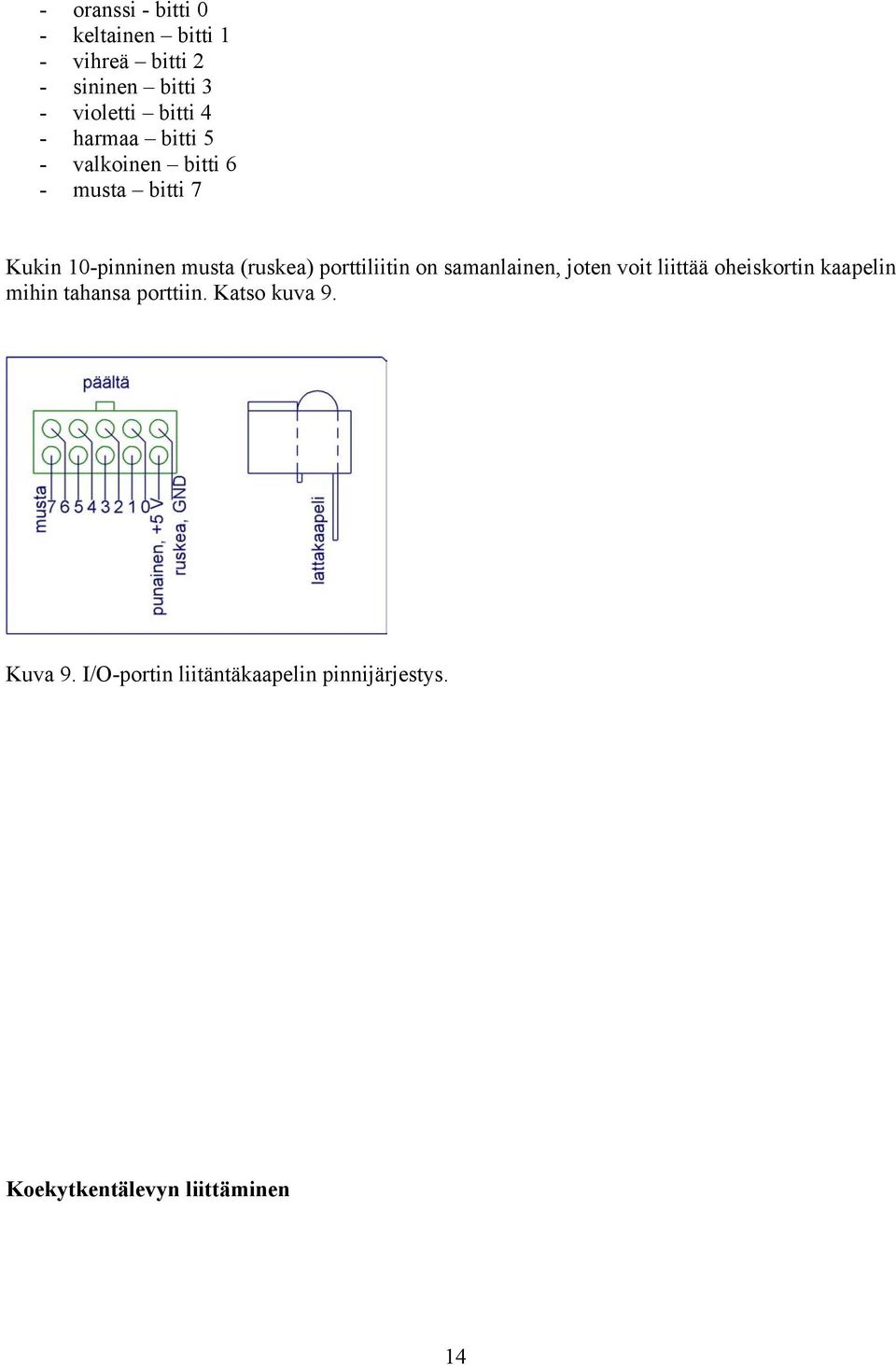 porttiliitin on samanlainen, joten voit liittää oheiskortin kaapelin mihin tahansa porttiin.