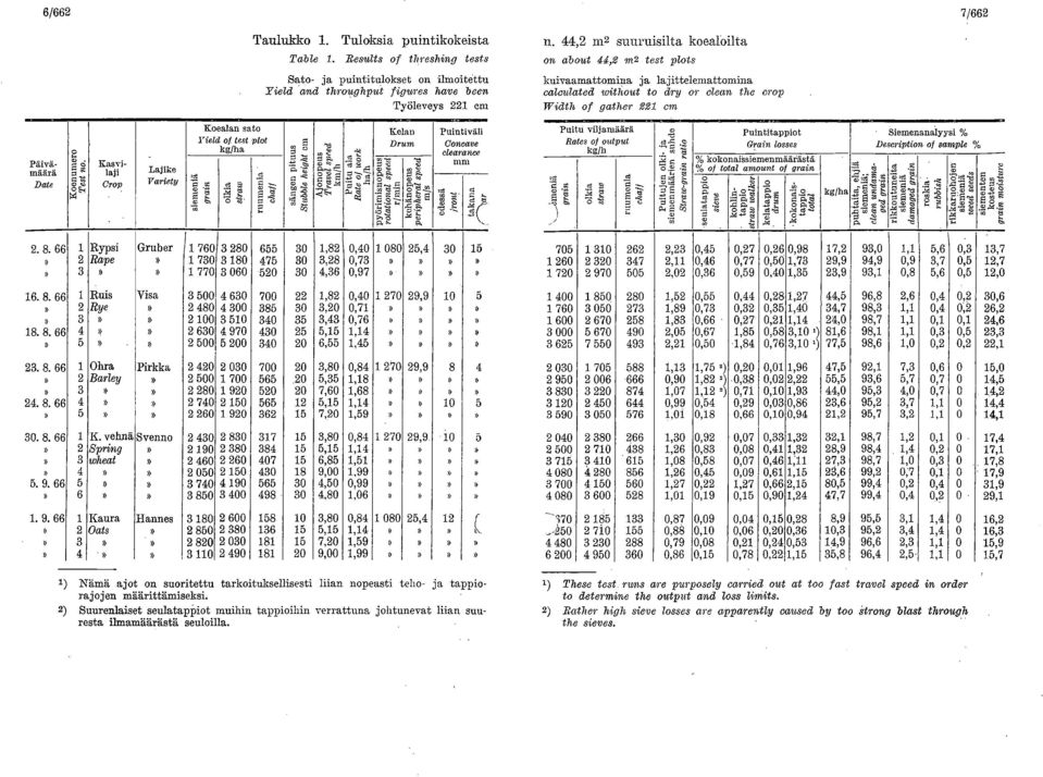 Päivä- Kasvimäärä laji Lajike Date Crop Var"Y Koealan sato Yield 0/ teet plot kg/ha siemeniä g rain o lkia stratv runmenia &mit s ts l ä t bnbgi e e e pi thutu e s m I Ajonopeus Travel speed km / h