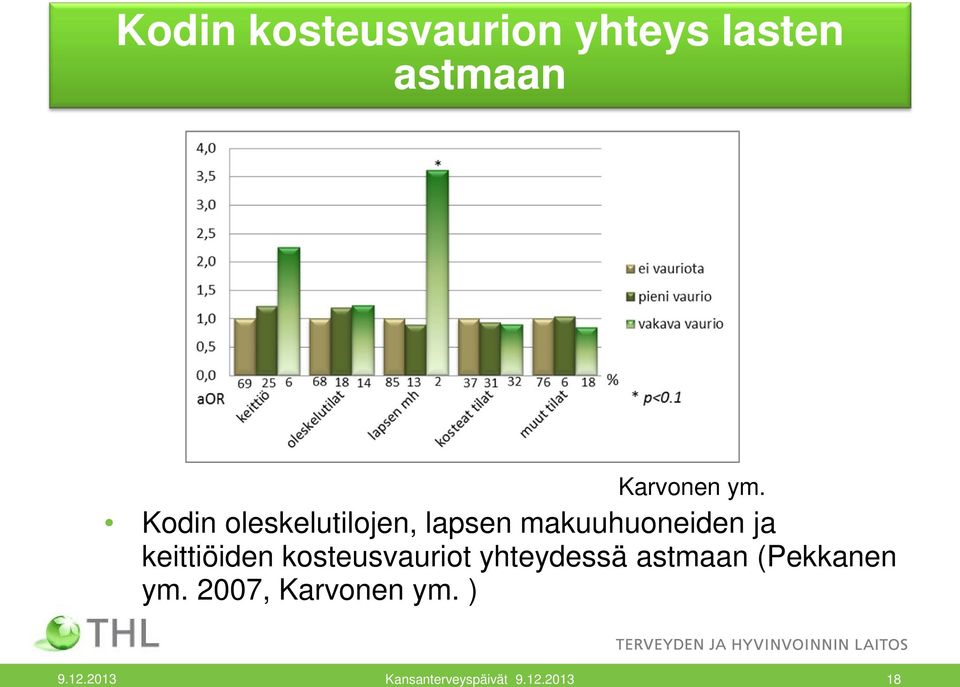 keittiöiden kosteusvauriot yhteydessä astmaan (Pekkanen