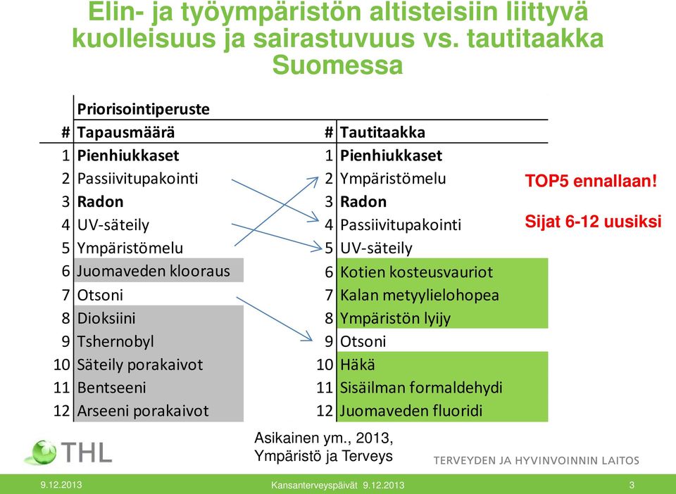 UV-säteily 4 Passiivitupakointi 5 Ympäristömelu 5 UV-säteily 6 Juomaveden klooraus 6 Kotien kosteusvauriot 7 Otsoni 7 Kalan metyylielohopea 8 Dioksiini 8