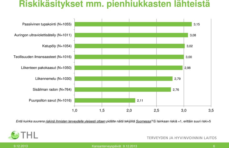 Teollisuuden ilmansaasteet (N=06) 3,00 Liikenteen pakokaasut (N=050) 2,98 Liikennemelu (N=030) 2,79 Sisäilman radon (N=764)