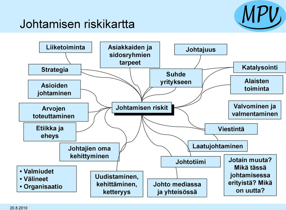 valmentaminen Etiikka ja eheys Valmiudet Välineet Organisaatio Johtajien oma kehittyminen Uudistaminen,