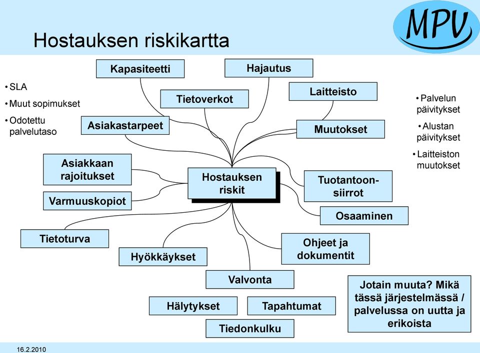 Varmuuskopiot Hostauksen riskit Tuotantoonsiirrot Osaaminen Laitteiston muutokset Tietoturva Hyökkäykset