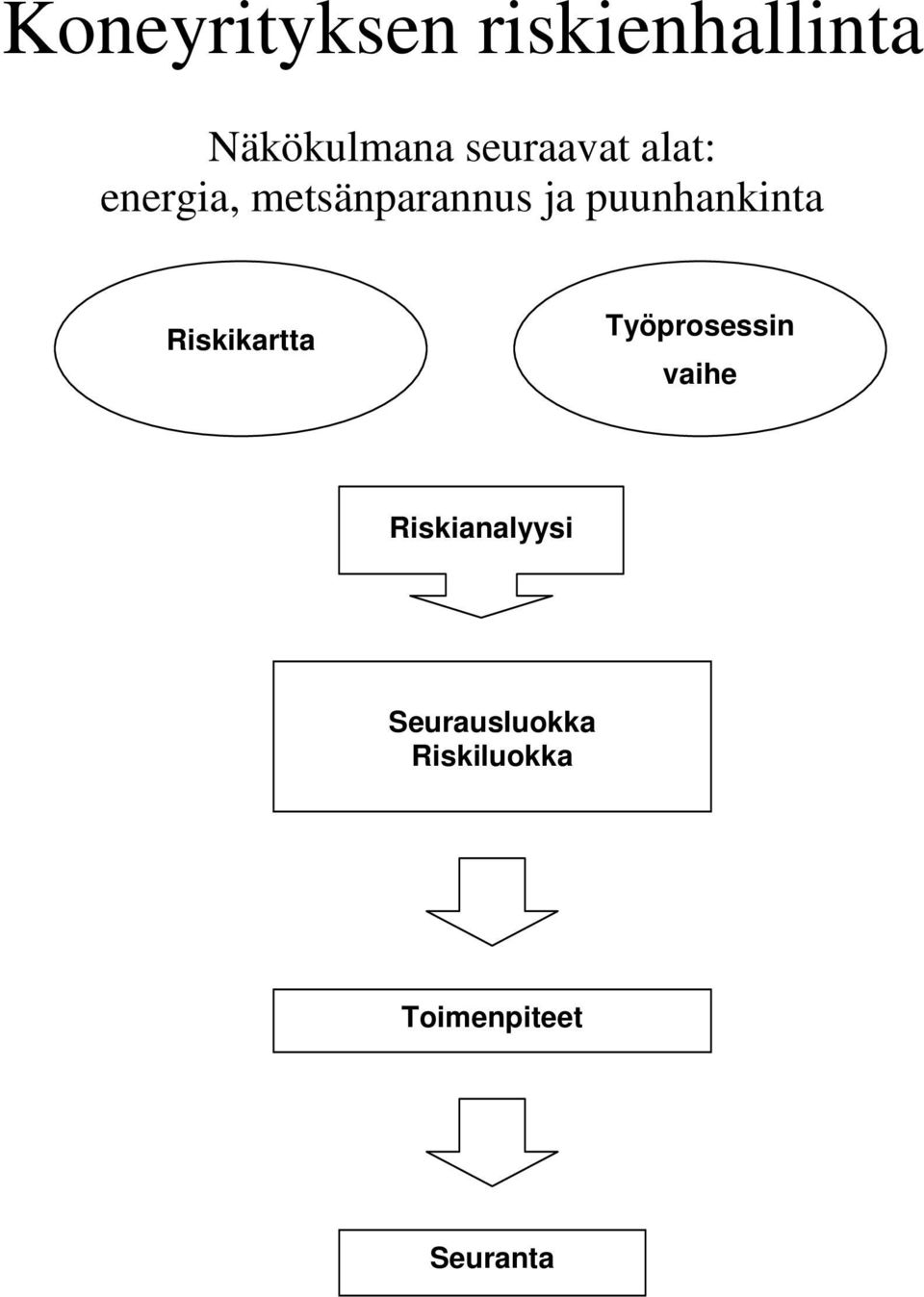 Riskikartta Työprosessin vaihe Riskianalyysi