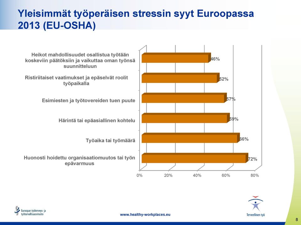 roolit työpaikalla 46% 52% Esimiesten ja työtovereiden tuen puute 57% Härintä tai epäasiallinen kohtelu