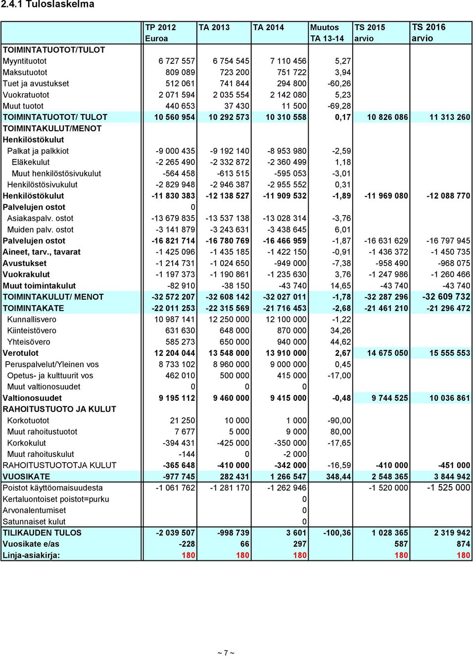 558 0,17 10 826 086 11 313 260 TOIMINTAKULUT/MENOT Henkilöstökulut Palkat ja palkkiot -9 000 435-9 192 140-8 953 980-2,59 Eläkekulut -2 265 490-2 332 872-2 360 499 1,18 Muut henkilöstösivukulut -564