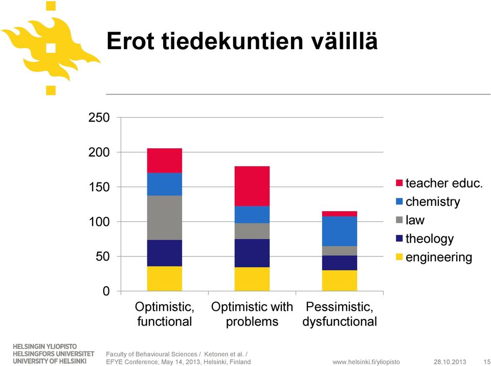 Optimistic with problems Pessimistic, dysfunctional EFYE