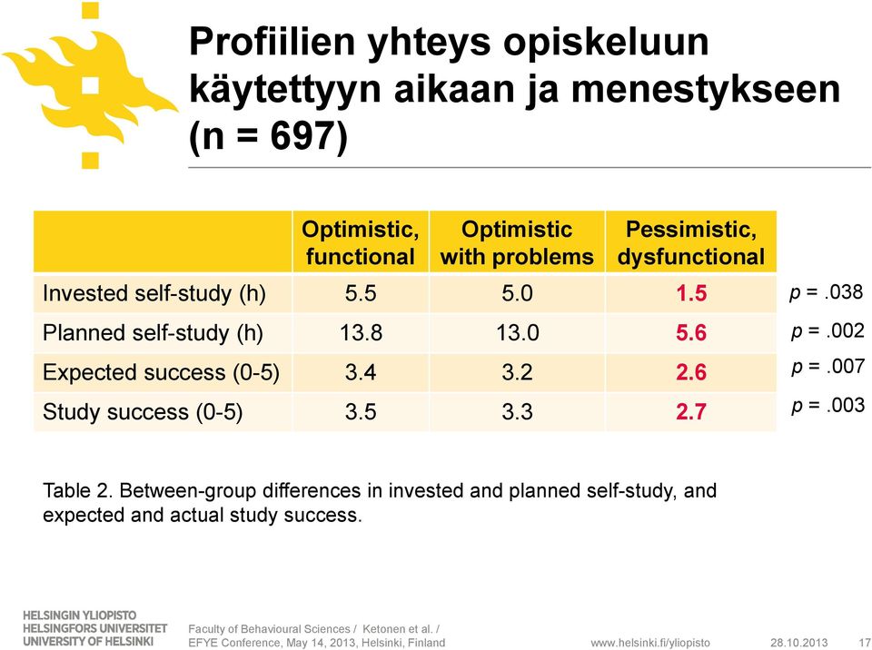 2 2.6 Study success (0-5) 3.5 3.3 2.7 p =.038 p =.002 p =.007 p =.003 Table 2.