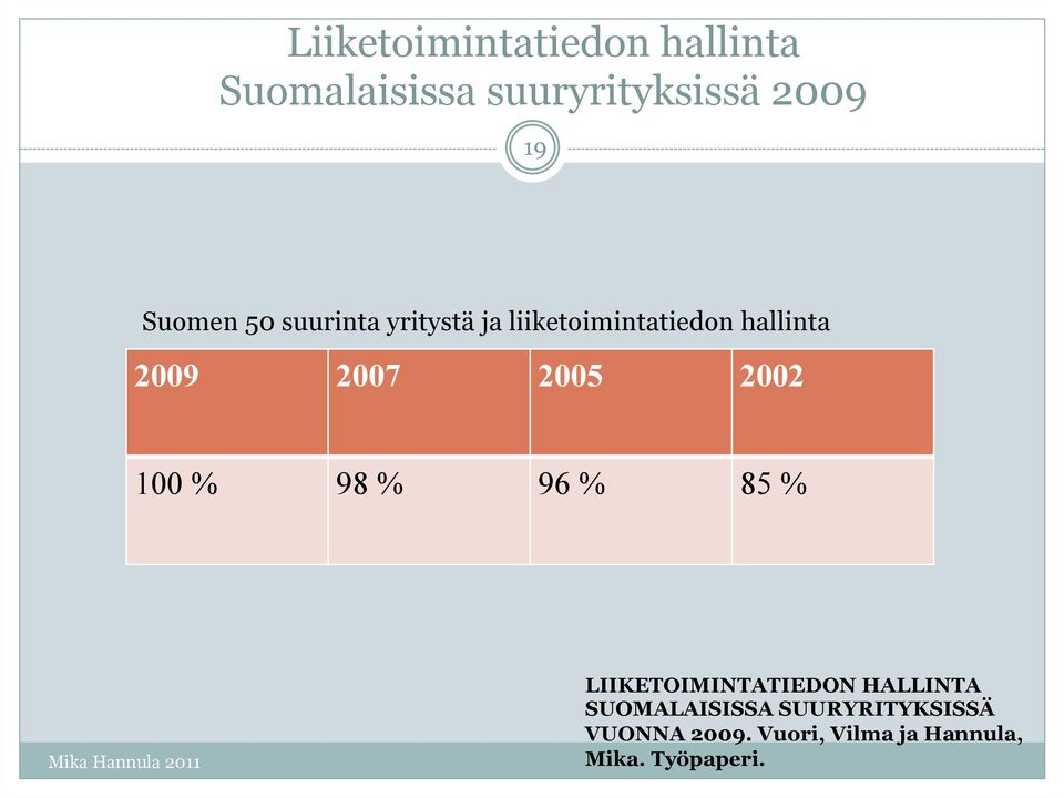 2005 2002 100 % 98 % 96 % 85 % LIIKETOIMINTATIEDON HALLINTA