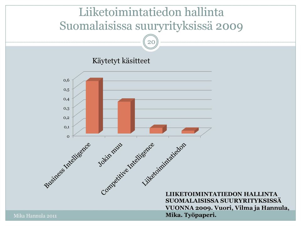 0,3 0,2 0,1 0 LIIKETOIMINTATIEDON HALLINTA SUOMALAISISSA