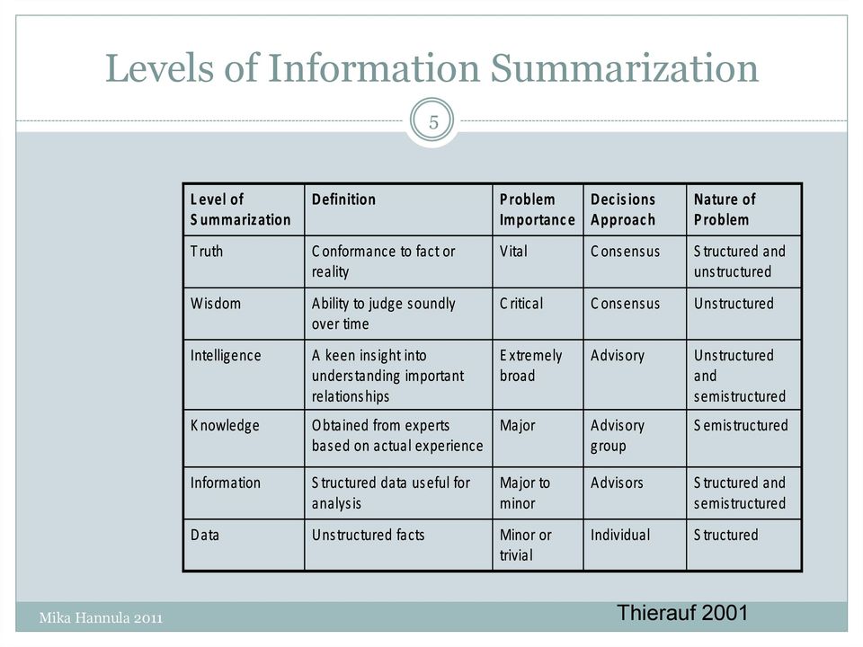 relationships Extremely broad Advisory Unstructured and semistructured Knowledge Obtained from experts based on actual experience Major Advisory group Semistructured