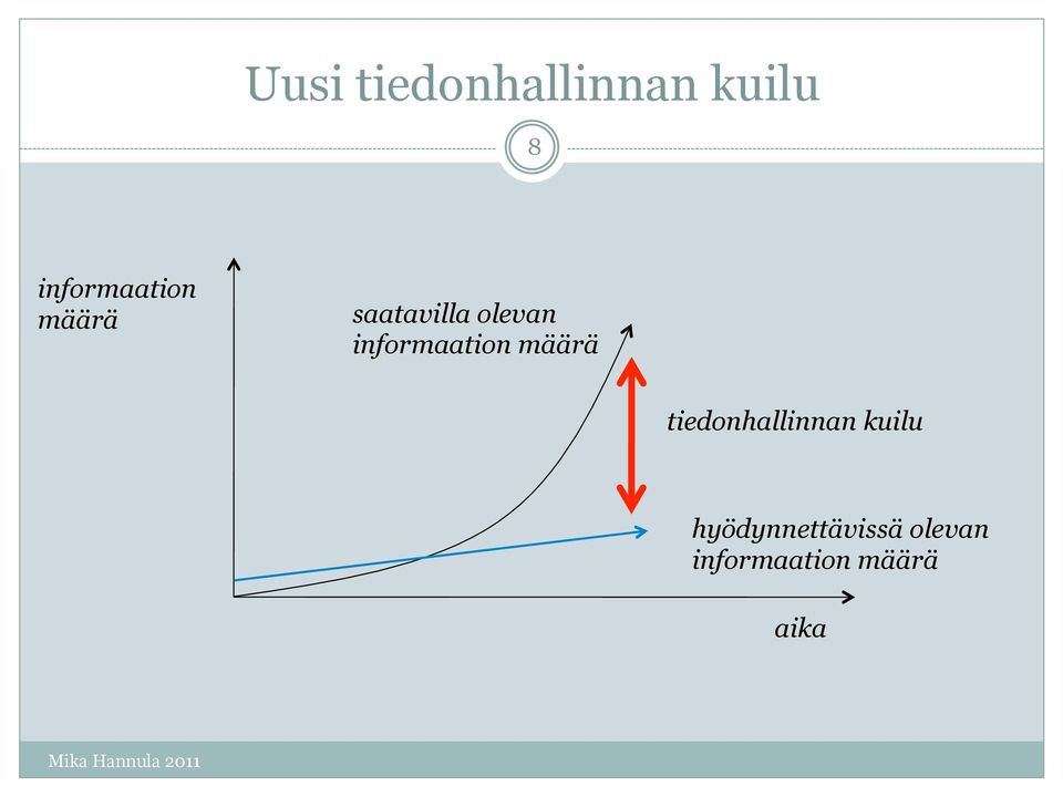 informaation määrä tiedonhallinnan