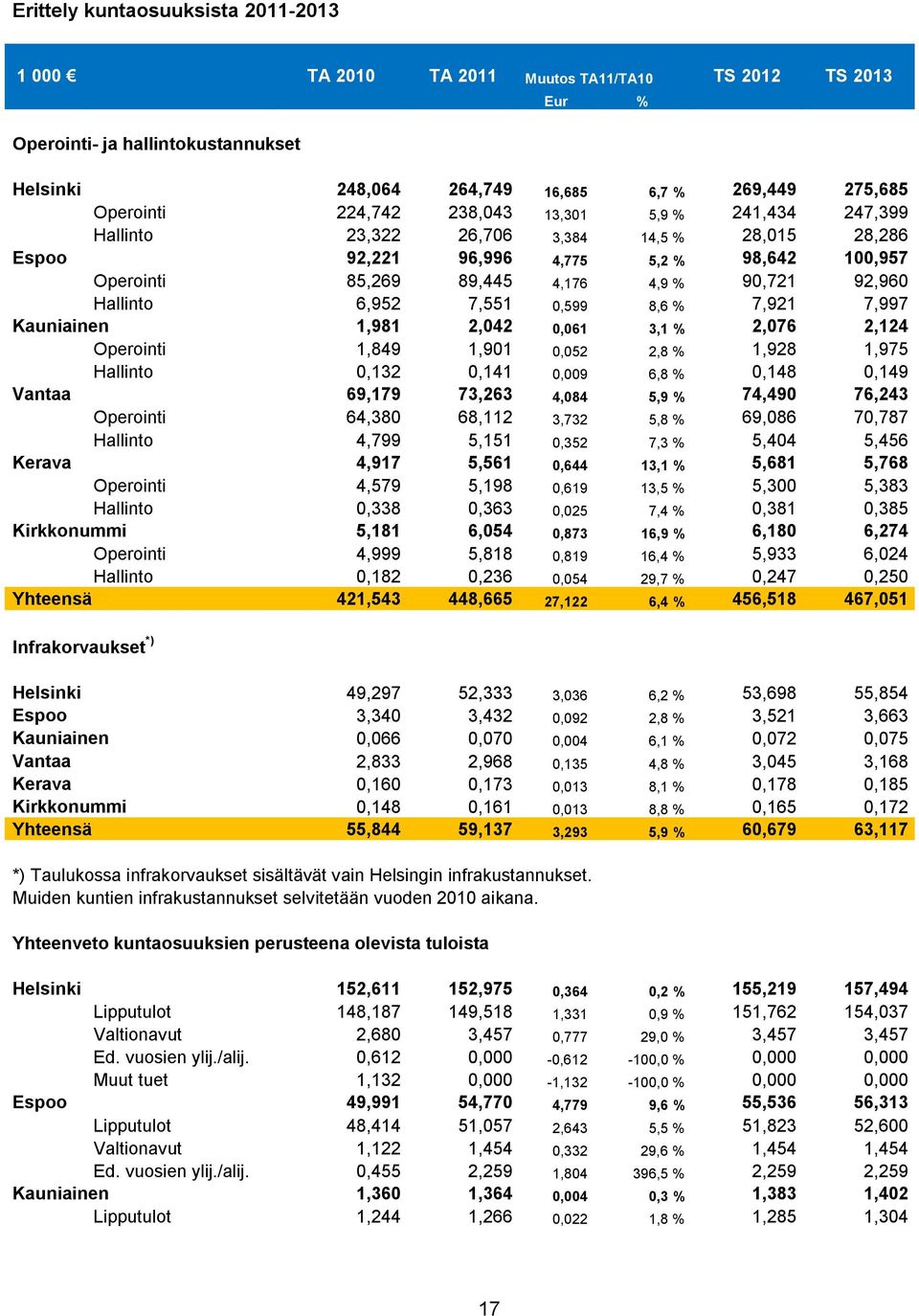 Hallinto 6,952 7,551 0,599 8,6 % 7,921 7,997 Kauniainen 1,981 2,042 0,061 3,1 % 2,076 2,124 Operointi 1,849 1,901 0,052 2,8 % 1,928 1,975 Hallinto 0,132 0,141 0,009 6,8 % 0,148 0,149 Vantaa 69,179