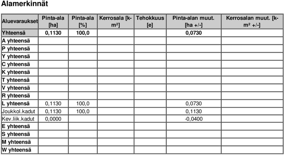 T yhteensä V yhteensä R yhteensä L yhteensä 0,1130 100,0 0,0730 Joukkol.