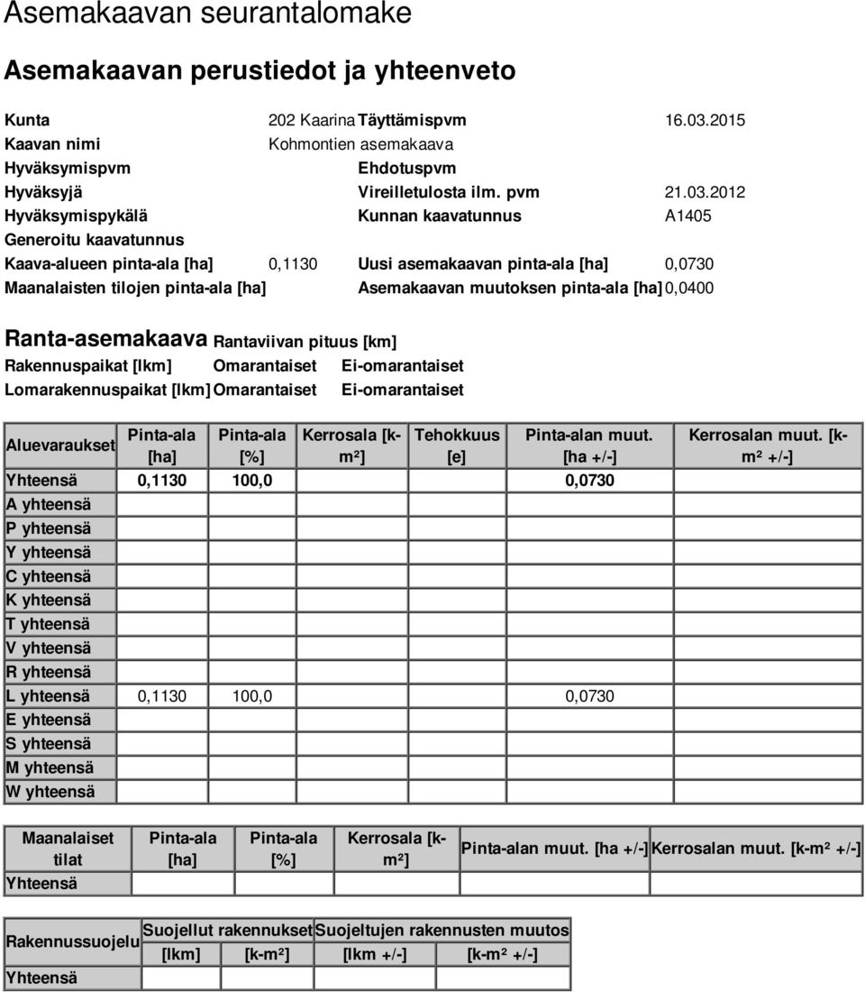 2012 Hyväksymispykälä Kunnan kaavatunnus A1405 Generoitu kaavatunnus Kaava-alueen pinta-ala [ha] 0,1130 Uusi asemakaavan pinta-ala [ha] 0,0730 Maanalaisten tilojen pinta-ala [ha] Asemakaavan