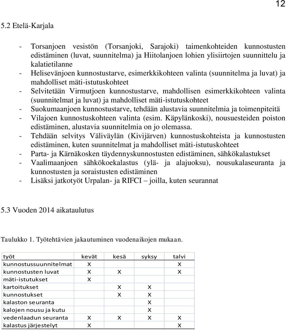 (suunnitelmat ja luvat) ja mahdolliset mäti-istutuskohteet - Suokumaanjoen kunnostustarve, tehdään alustavia suunnitelmia ja toimenpiteitä - Vilajoen kunnostuskohteen valinta (esim.