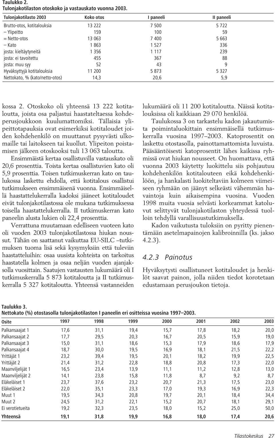 356 1 117 239 josta: ei tavoitettu 455 367 88 josta: muu syy 52 43 9 Hyväksyttyjä kotitalouksia 11 200 5 873 5 327 Nettokato, % (kato/netto-otos) 14,3 20,6 5,9 kossa 2.