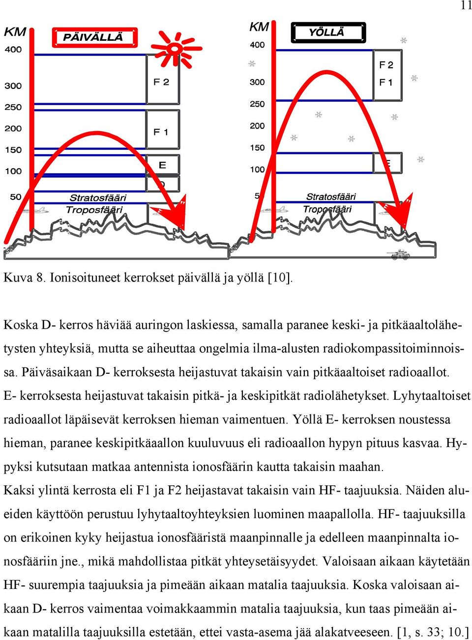 Päiväsaikaan D- kerroksesta heijastuvat takaisin vain pitkäaaltoiset radioaallot. E- kerroksesta heijastuvat takaisin pitkä- ja keskipitkät radiolähetykset.