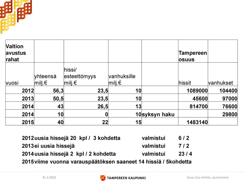 10 syksyn haku 29800 2015 40 22 15 1483140 2012 uusia hissejä 20 kpl / 3 kohdetta valmistui 6 / 2 2013 ei uusia