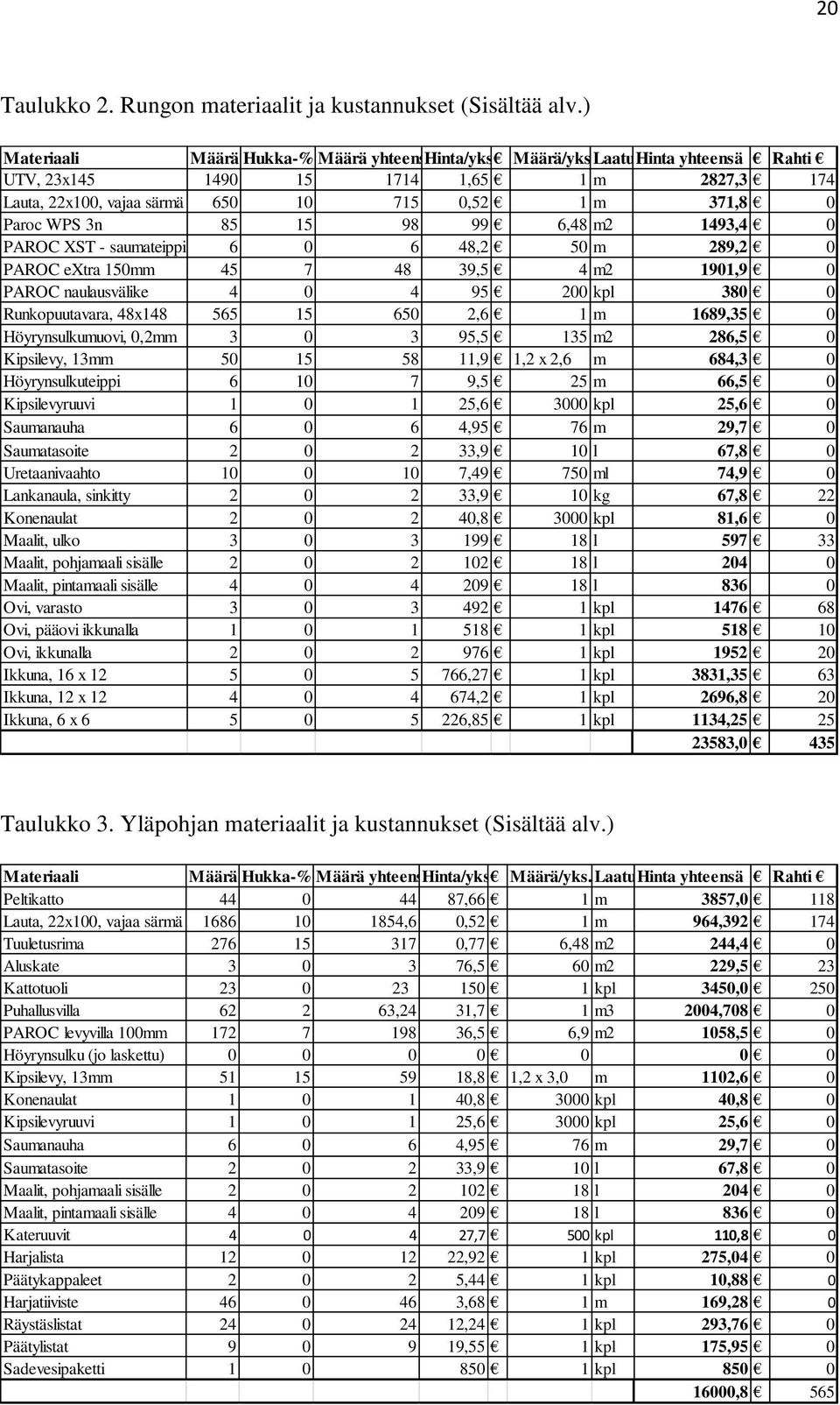 48,2 50 m 289,2 0 PAROC extra 150mm 45 7 48 39,5 4 m2 1901,9 0 PAROC naulausvälike 4 0 4 95 200 kpl 380 0 Runkopuutavara, 48x148 565 15 650 2,6 1 m 1689,35 0 Höyrynsulkumuovi, 0,2mm 3 0 3 95,5 135 m2