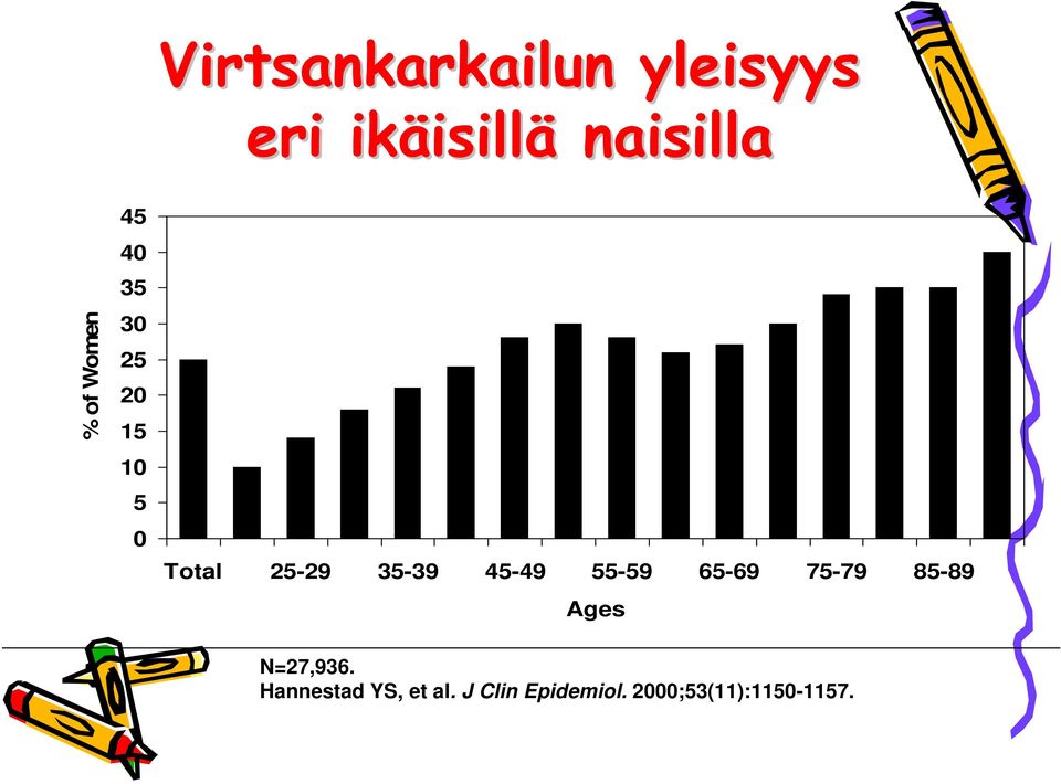 35-39 45-49 55-59 65-69 75-79 85-89 Ages N=27,936.