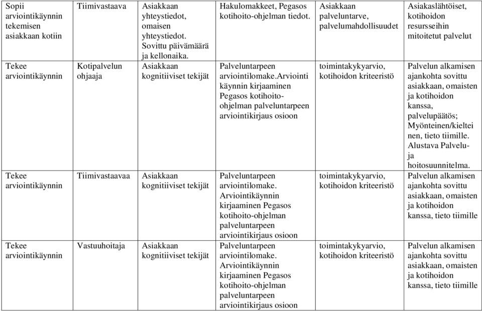 Palveluntarpeen arviointilomake.arviointi käynnin kirjaaminen Pegasos kotihoitoohjelman arviointikirjaus osioon Palveluntarpeen arviointilomake.