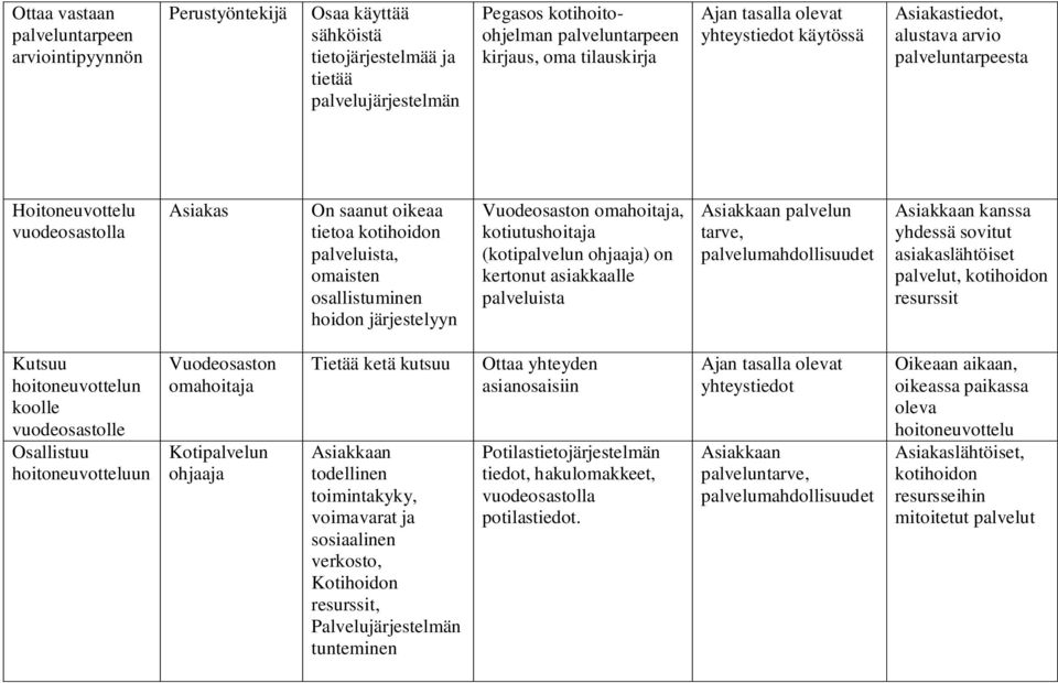 järjestelyyn Vuodeosaston omahoitaja, kotiutushoitaja (kotipalvelun ohjaaja) on kertonut asiakkaalle palveluista palvelun tarve, palvelumahdollisuudet kanssa yhdessä sovitut asiakaslähtöiset