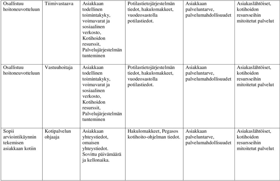 palveluntarve, palvelumahdollisuudet Asiakaslähtöiset, kotihoidon resursseihin mitoitetut palvelut Osallistuu hoitoneuvotteluun Vastuuhoitaja todellinen toimintakyky, voimavarat ja sosiaalinen