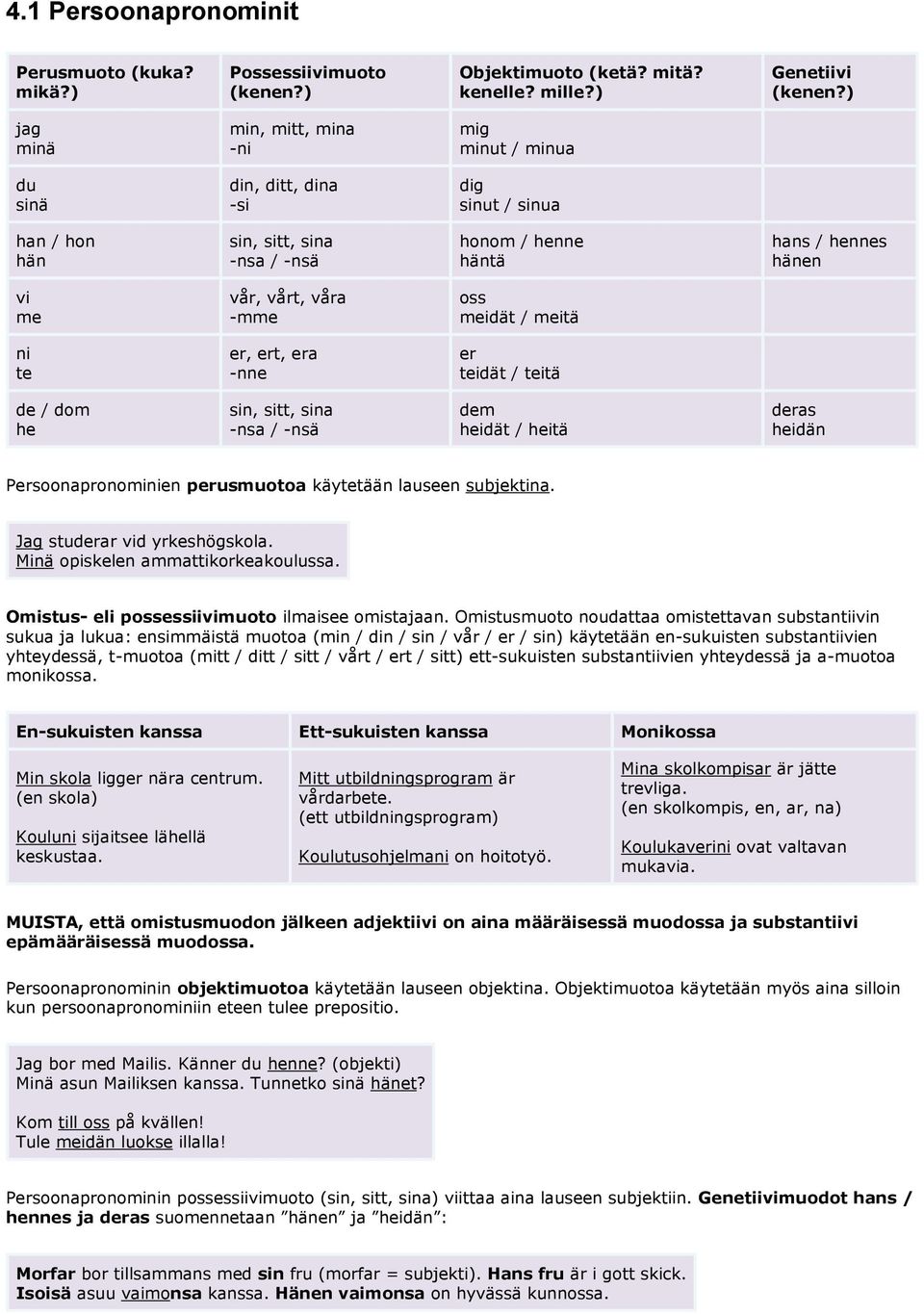 -mme oss meidät / meitä ni te er, ert, era -nne er teidät / teitä de / dom he sin, sitt, sina -nsa / -nsä dem heidät / heitä deras heidän Persoonapronominien perusmuotoa käytetään lauseen subjektina.