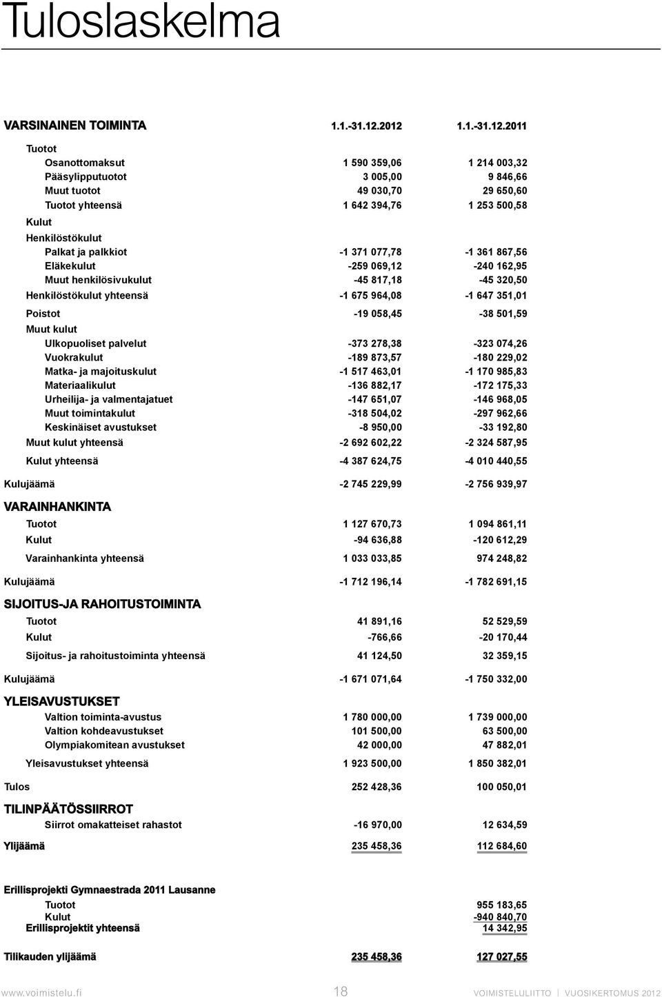 Palkat ja palkkiot -1 371 077,78-1 361 867,56 Eläkekulut -259 069,12-240 162,95 Muut henkilösivukulut -45 817,18-45 320,50 Henkilöstökulut yhteensä -1 675 964,08-1 647 351,01 Poistot -19 058,45-38