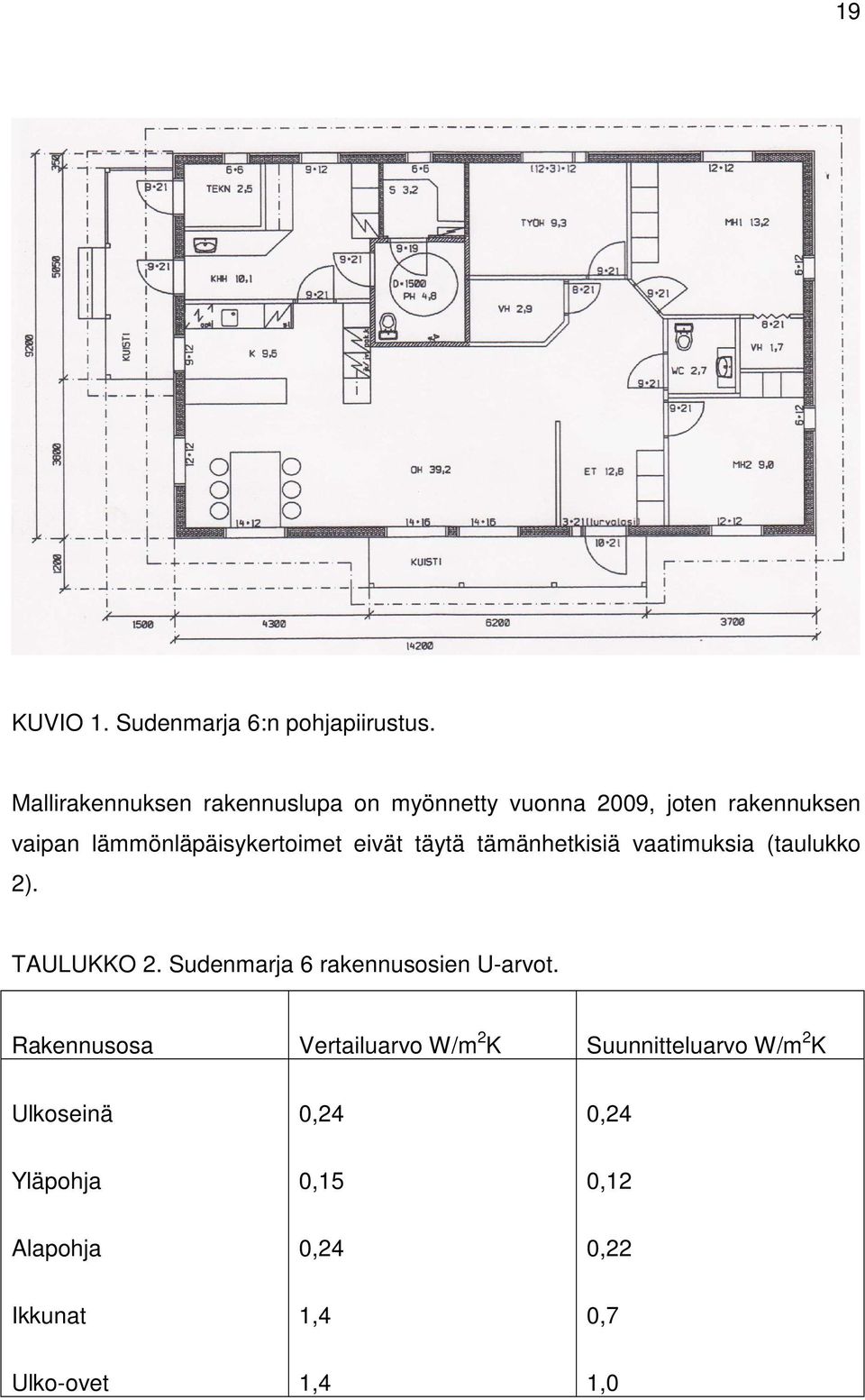 lämmönläpäisykertoimet eivät täytä tämänhetkisiä vaatimuksia (taulukko 2). TAULUKKO 2.