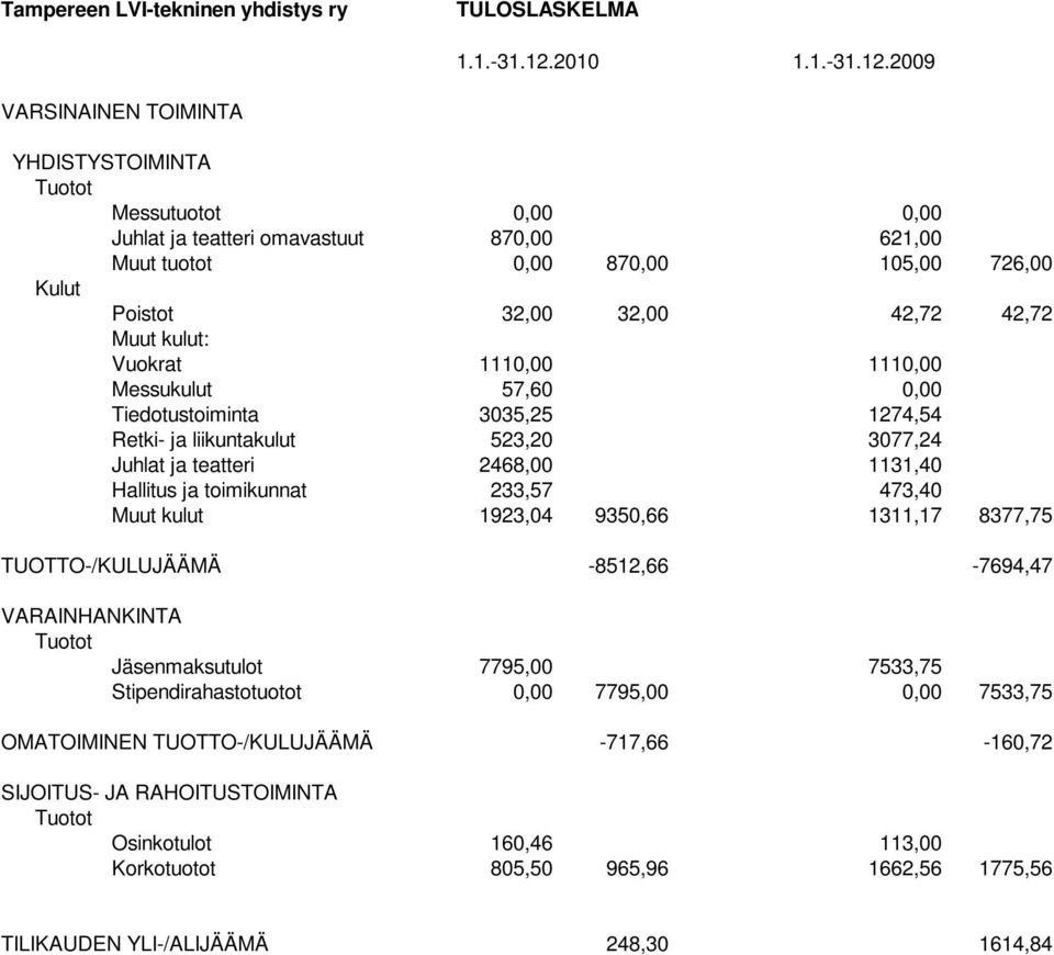 2009 VARSINAINEN TOIMINTA YHDISTYSTOIMINTA Tuotot Messutuotot 0,00 0,00 Juhlat ja teatteri omavastuut 870,00 621,00 Muut tuotot 0,00 870,00 105,00 726,00 Kulut Poistot 32,00 32,00 42,72 42,72 Muut