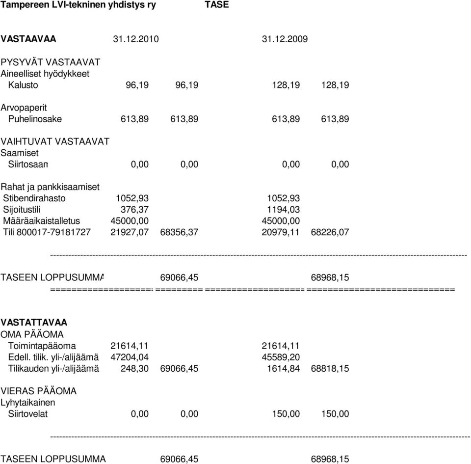 2009 PYSYVÄT VASTAAVAT Aineelliset hyödykkeet Kalusto 96,19 96,19 128,19 128,19 Arvopaperit Puhelinosake 613,89 613,89 613,89 613,89 VAIHTUVAT VASTAAVAT Saamiset Siirtosaamiset 0,00 0,00 0,00 0,00