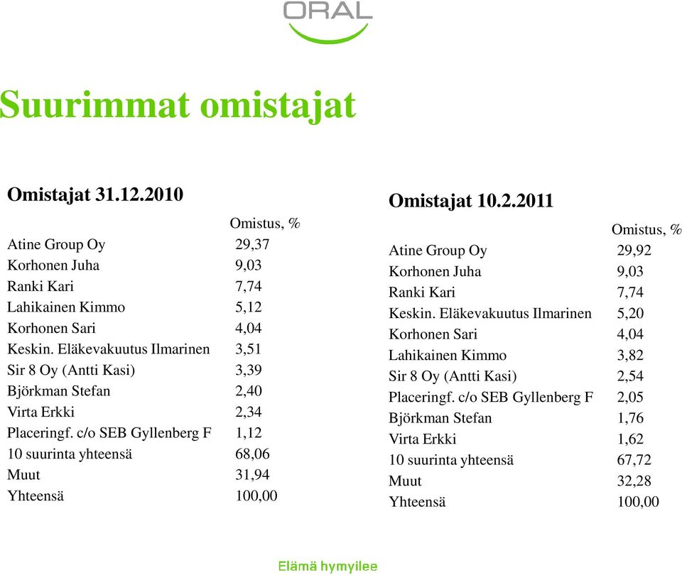 c/o SEB Gyllenberg F 1,12 10 suurinta yhteensä 68,06 Muut 31,94 Yhteensä 100,00 Omistajat 10.2.2011 Omistus, % Atine Group Oy 29,92 Korhonen Juha 9,03 Ranki Kari 7,74 Keskin.