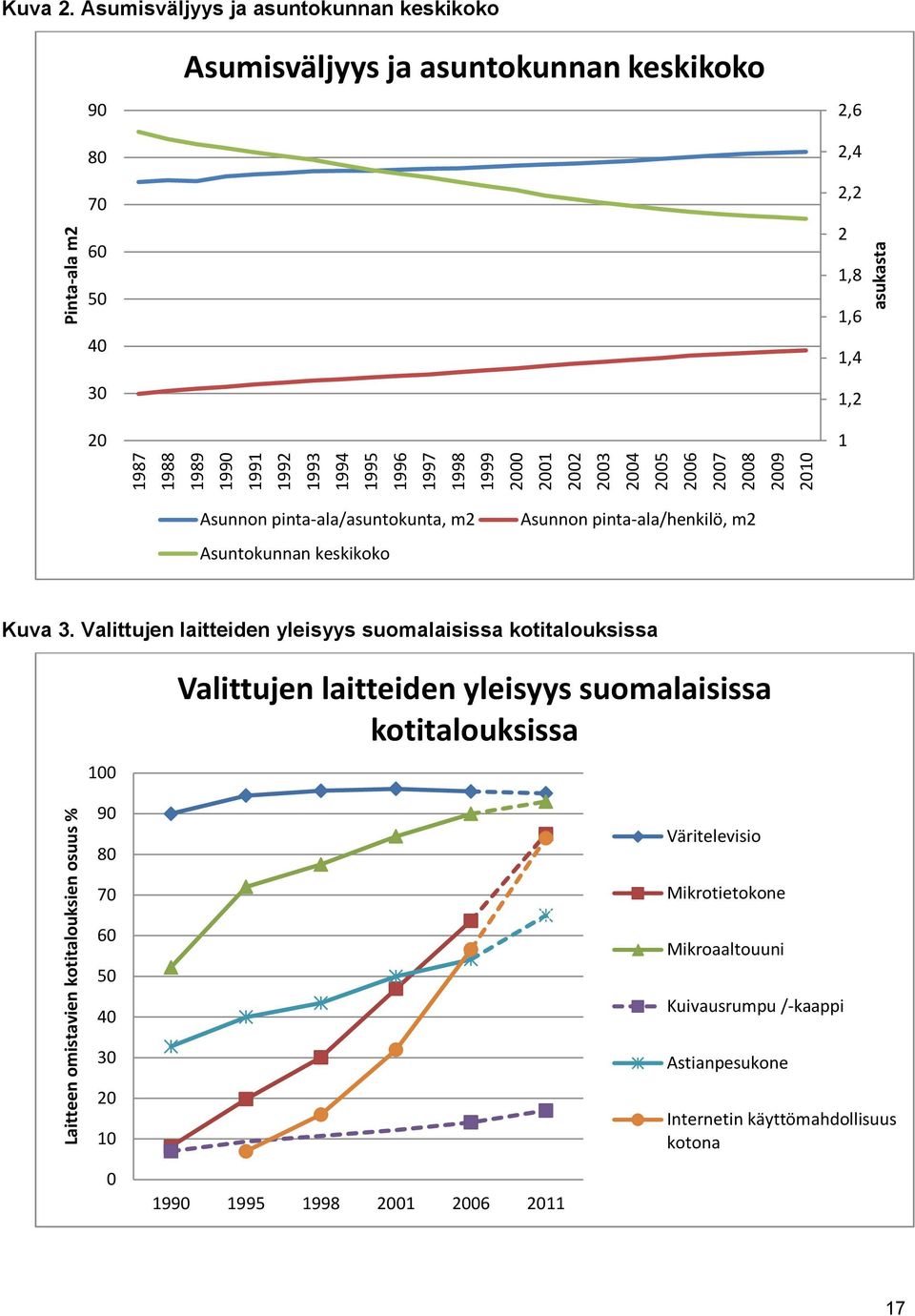 2000 2001 2002 2003 2004 2005 2006 2007 2008 2009 2010 2,6 2,4 2,2 2 1,8 1,6 1,4 1,2 1 asukasta Asunnon pinta-ala/asuntokunta, m2 Asuntokunnan keskikoko Asunnon pinta-ala/henkilö, m2