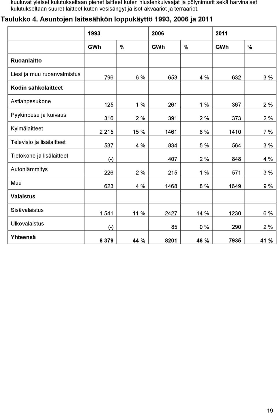 Televisio ja lisälaitteet Tietokone ja lisälaitteet Autonlämmitys Muu Valaistus Sisävalaistus Ulkovalaistus Yhteensä 796 6 % 653 4 % 632 3 % 125 1 % 261 1 % 367 2 % 316 2 % 391 2 % 373 2 % 2 215