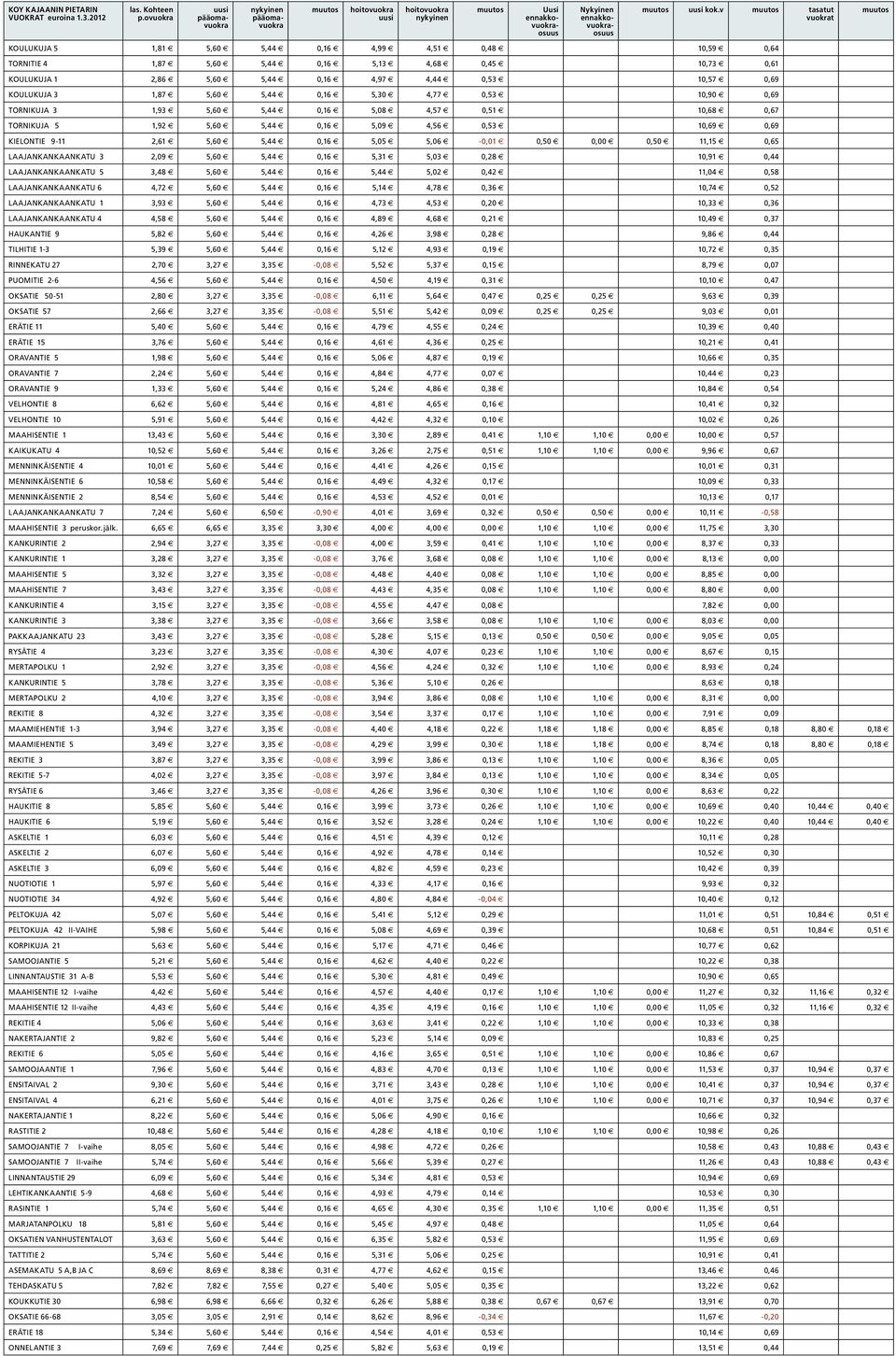 v muutos tasatut vuokrat KOULUKUJA 5 1,81 e 5,60 e 5,44 e 0,16 e 4,99 e 4,51 e 0,48 e 10,59 e 0,64 TORNITIE 4 1,87 e 5,60 e 5,44 e 0,16 e 5,13 e 4,68 e 0,45 e 10,73 e 0,61 KOULUKUJA 1 2,86 e 5,60 e