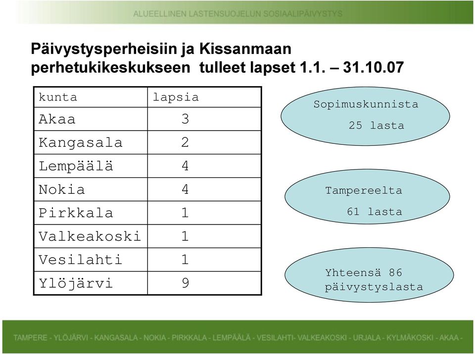 07 kunta Akaa Kangasala Lempäälä Nokia Pirkkala Valkeakoski