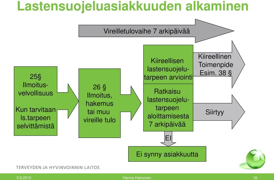 tarpeen selvittämistä 26 Ilmoitus, hakemus tai muu vireille tulo Kiireellisen