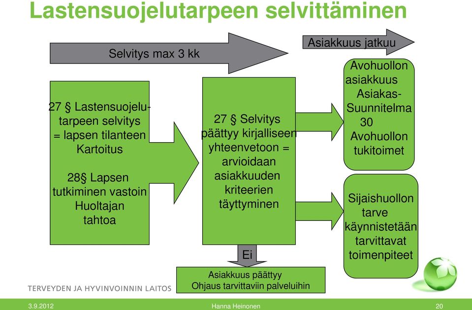 kriteerien täyttyminen Ei Asiakkuus jatkuu Avohuollon asiakkuus Asiakas- Suunnitelma 30 Avohuollon tukitoimet