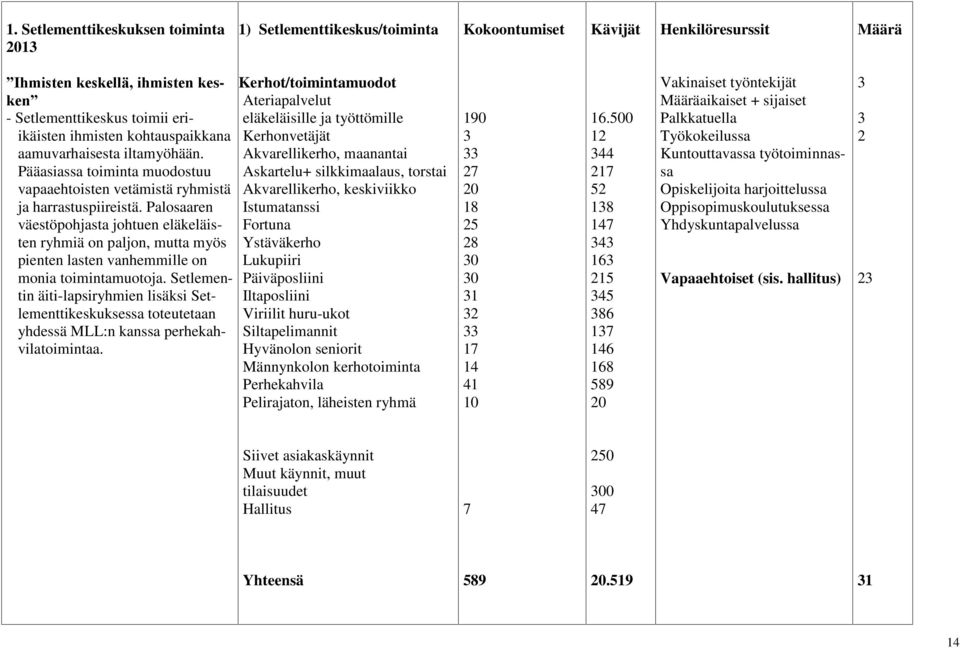 Palosaaren väestöpohjasta johtuen eläkeläisten ryhmiä on paljon, mutta myös pienten lasten vanhemmille on monia toimintamuotoja.