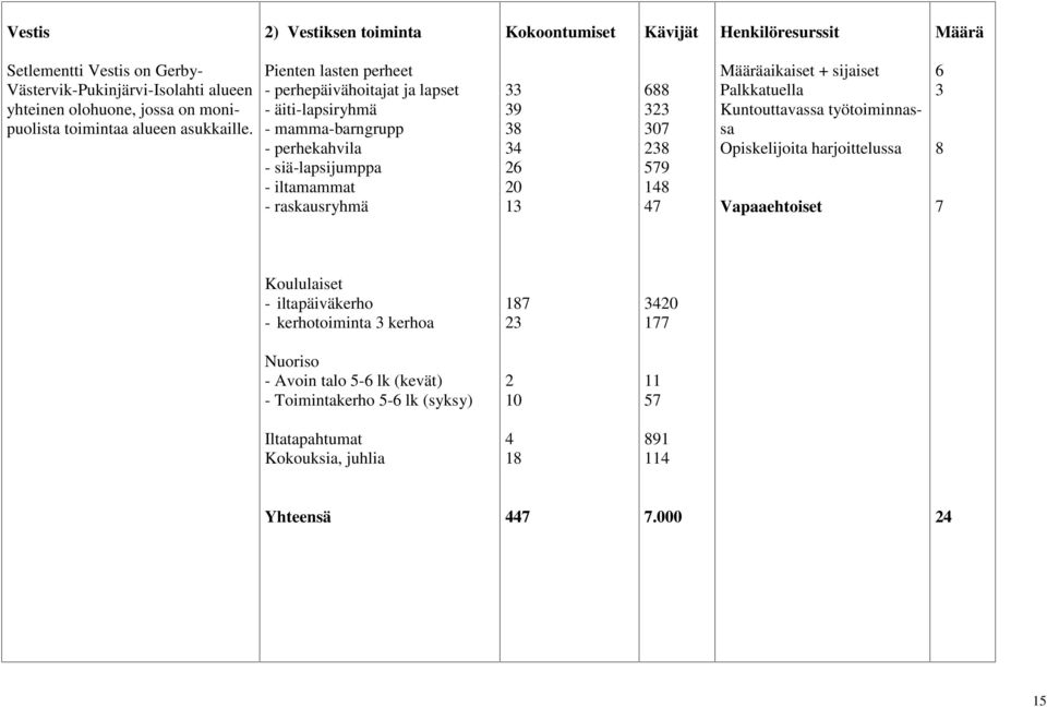 Pienten lasten perheet - perhepäivähoitajat ja lapset - äiti-lapsiryhmä - mamma-barngrupp - perhekahvila - siä-lapsijumppa - iltamammat - raskausryhmä 33 39 38 34 26 20 3 688 323 307