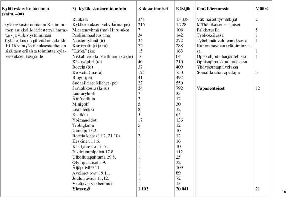 kyläkeskuksen kävijöille 3) Kyläkeskuksen toiminta Ruokala Kyläkeskuksen kahvila(ma-pe) Miestenryhmä (ma) Huru-ukot Posliinimaalaus (ma) Naistenryhmä (ti) Korttipelit (ti ja to) Lätkä (ke)