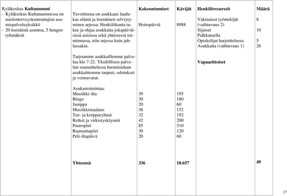 Kokoontumiset Hoitopäiviä Kävijät 8988 Henkilöresurssit Vakinaiset työntekijät (vaihtuvuus 2) Sijaiset Palkkatuella Opiskelijat harjoittelussa Asukkaita (vaihtuvuus ) Määrä 8 0 5 26 Tarjoamme